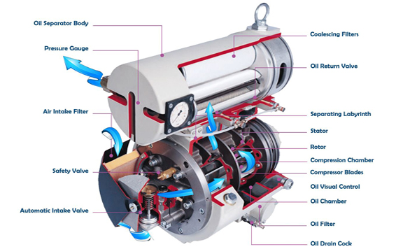 History and Advantages of Vane Compressors